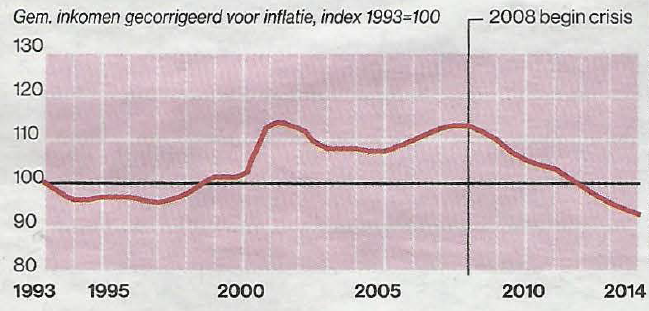 Gemiddeld inkomen Nederland gedaald Gemiddeld inkomen Nederland gedaald